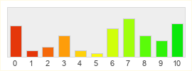 Répartition des notes de Age of Wulin